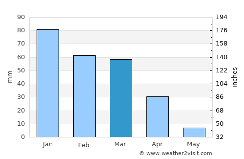 Santa Clara average rain in March