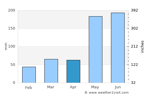 Santa Clara average rain in April