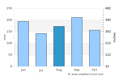 Santa Clara average rain in August