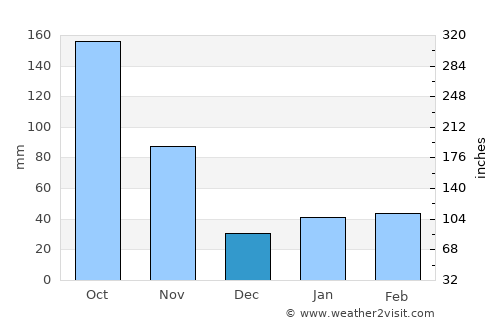 Santa Clara average rain in December