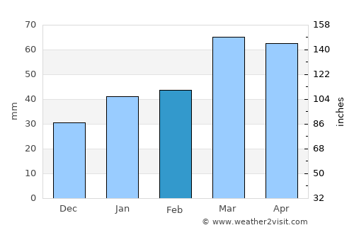 Santa Clara average rain in February