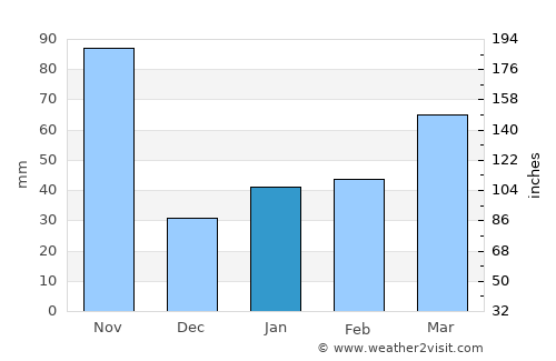 Santa Clara average rain in January