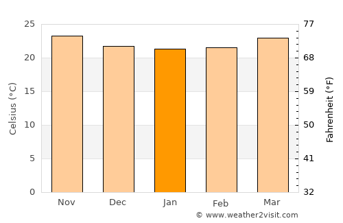 Santa Clara average temperature in January