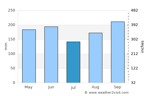 Santa Clara average rain in July