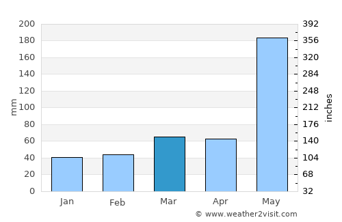 Santa Clara average rain in March