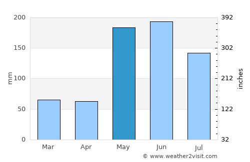 Santa Clara average rain in May