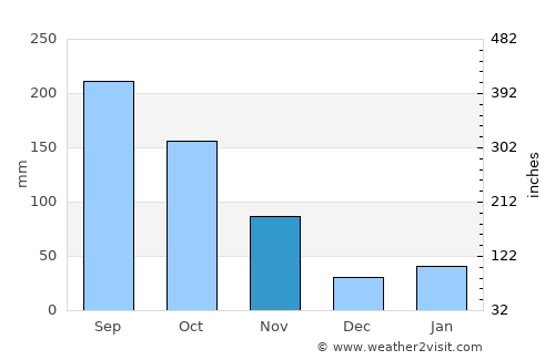 Santa Clara average rain in November
