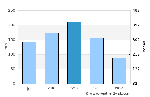 Santa Clara average rain in September