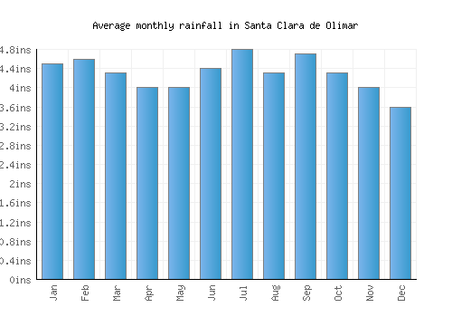 Santa Clara de Olimar monthly rainfall chart (inches)