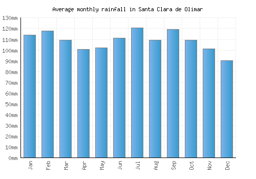 Santa Clara de Olimar monthly rainfall chart (mm)