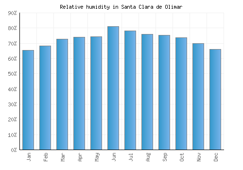 Santa Clara de Olimar relative humidity averages
