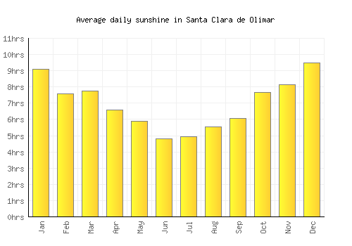 Santa Clara de Olimar average daily sunshine chart