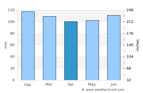 Santa Clara de Olimar average rain in April