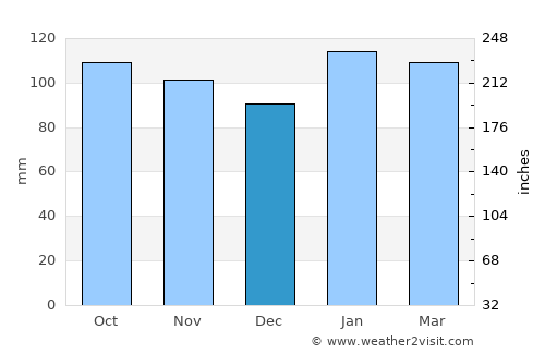 Santa Clara de Olimar average rain in December