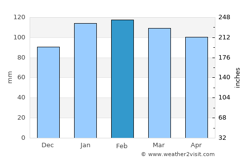 Santa Clara de Olimar average rain in February