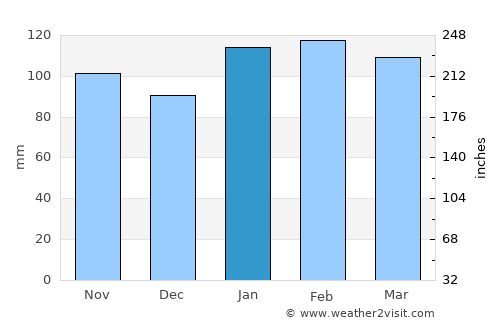 Santa Clara de Olimar average rain in January