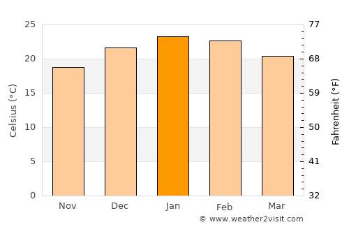 Santa Clara de Olimar average temperature in January