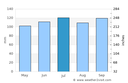 Santa Clara de Olimar average rain in July