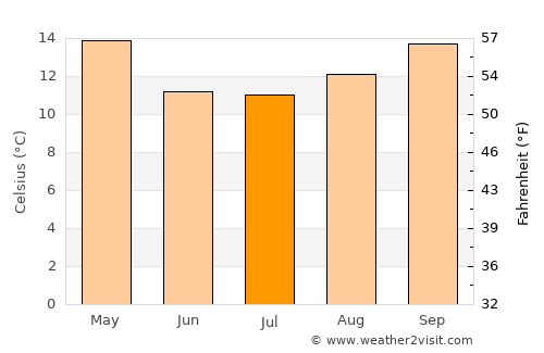 Santa Clara de Olimar average temperature in July
