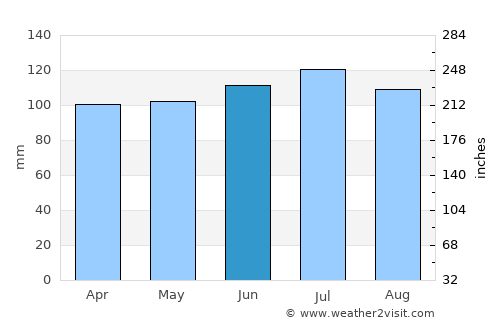 Santa Clara de Olimar average rain in June