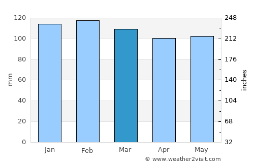 Santa Clara de Olimar average rain in March