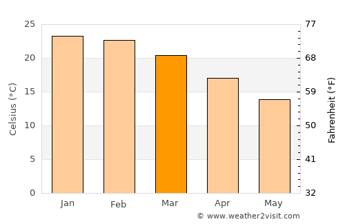 Santa Clara de Olimar average temperature in March