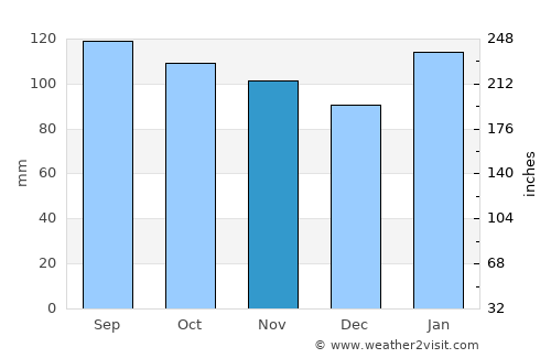 Santa Clara de Olimar average rain in November
