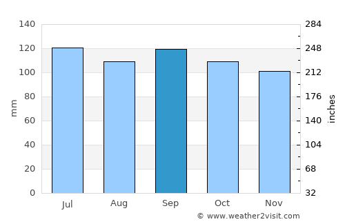 Santa Clara de Olimar average rain in September