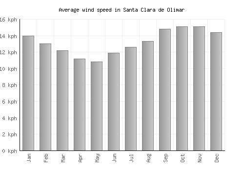 Santa Clara de Olimar average winspeed by month (km/h)