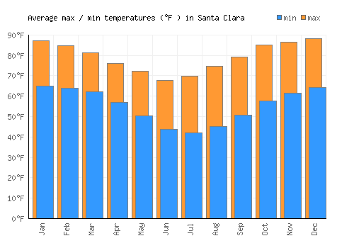 Santa Clara average minimum / maximum temperatures (Fahrenheit)