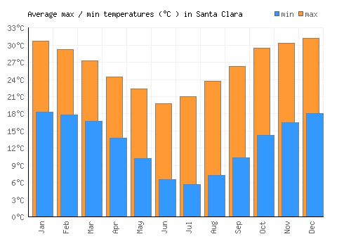 Santa Clara average minimum / maximum temperatures (Celsius)