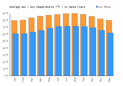Santa Clara average minimum / maximum temperatures (Fahrenheit)