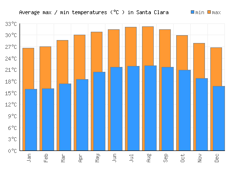 Santa Clara average minimum / maximum temperatures (Celsius)