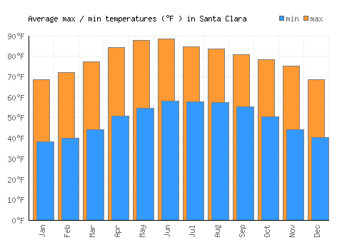 Santa Clara average minimum / maximum temperatures (Fahrenheit)