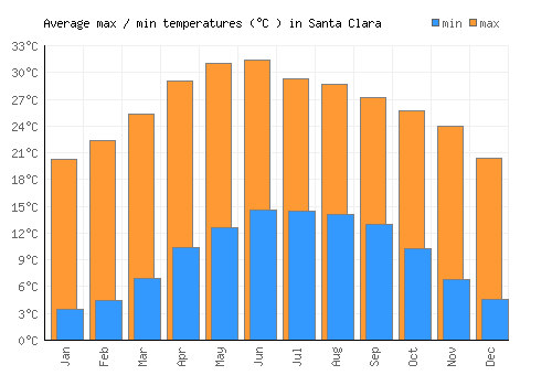 Santa Clara average minimum / maximum temperatures (Celsius)