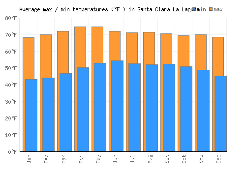 Santa Clara La Laguna average minimum / maximum temperatures (Fahrenheit)