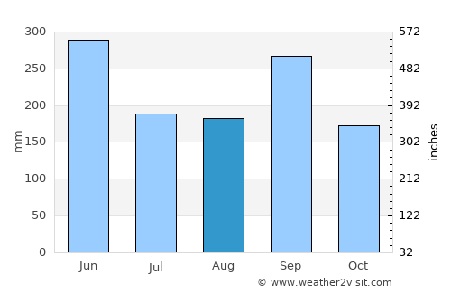 Santa Clara La Laguna average rain in August