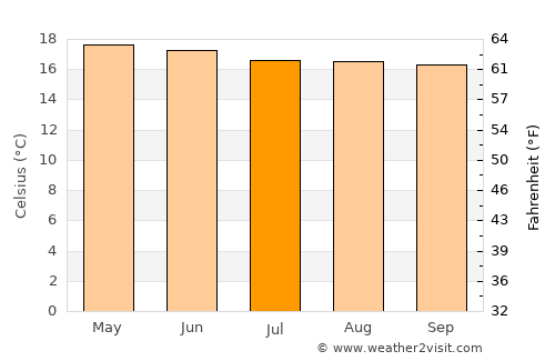 Santa Clara La Laguna average temperature in July