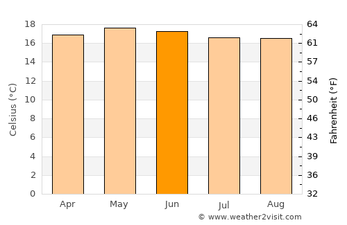 Santa Clara La Laguna average temperature in June