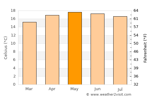Santa Clara La Laguna average temperature in May