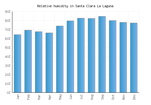Santa Clara La Laguna relative humidity averages