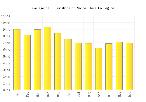 Santa Clara La Laguna average daily sunshine chart