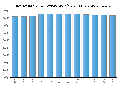 Santa Clara La Laguna average sea temperature chart (Fahrenheit)