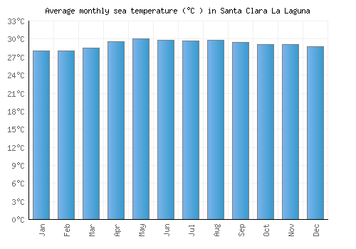 Santa Clara La Laguna average sea temperature chart (Celsius)