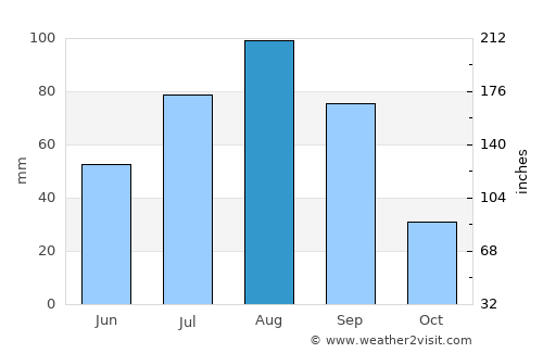 Santa Clara average rain in August