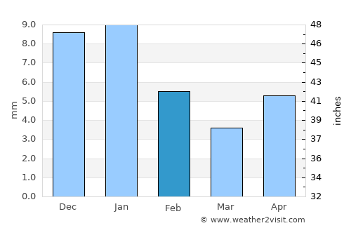 Santa Clara average rain in February
