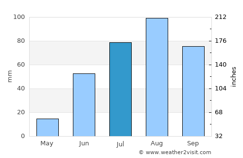 Santa Clara average rain in July