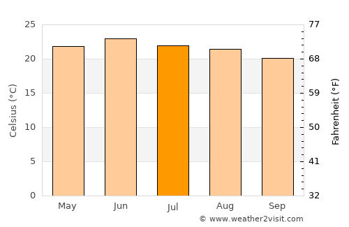 Santa Clara average temperature in July
