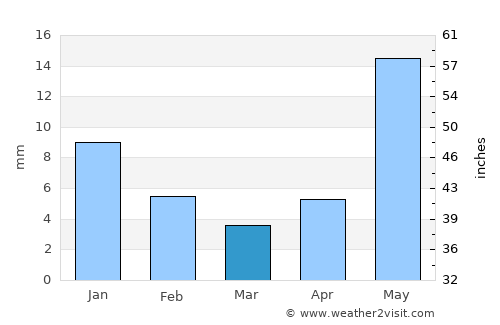 Santa Clara average rain in March