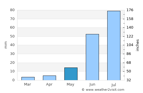 Santa Clara average rain in May